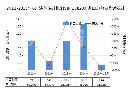 2011-2015年6月液體提升機(jī)(HS84138200)進(jìn)口總額及增速統(tǒng)計